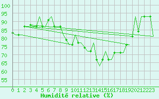 Courbe de l'humidit relative pour Bergamo / Orio Al Serio