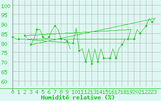 Courbe de l'humidit relative pour La Coruna / Alvedro