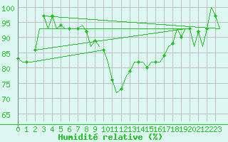 Courbe de l'humidit relative pour Eindhoven (PB)