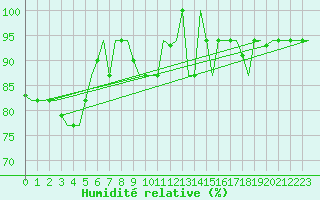 Courbe de l'humidit relative pour Oujda