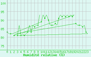 Courbe de l'humidit relative pour Platform J6-a Sea