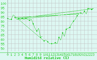 Courbe de l'humidit relative pour Aberdeen (UK)