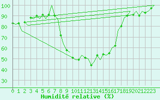 Courbe de l'humidit relative pour Reus (Esp)