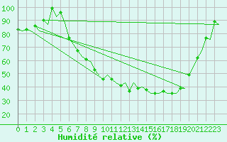 Courbe de l'humidit relative pour Volkel
