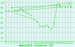 Courbe de l'humidit relative pour London / Heathrow (UK)