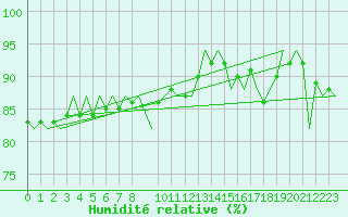 Courbe de l'humidit relative pour Le Goeree