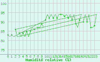 Courbe de l'humidit relative pour Platform K14-fa-1c Sea
