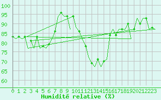 Courbe de l'humidit relative pour Stornoway