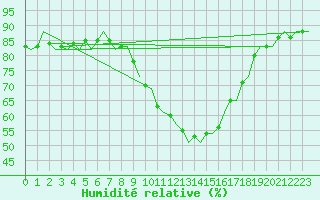 Courbe de l'humidit relative pour Vitoria