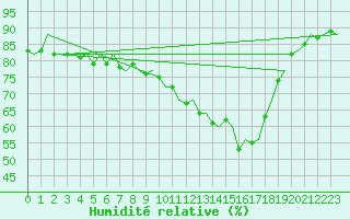 Courbe de l'humidit relative pour Aalborg