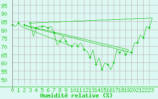 Courbe de l'humidit relative pour Aberdeen (UK)