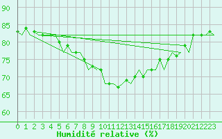Courbe de l'humidit relative pour Lampedusa