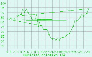 Courbe de l'humidit relative pour Burgos (Esp)