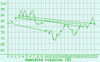 Courbe de l'humidit relative pour Le Goeree