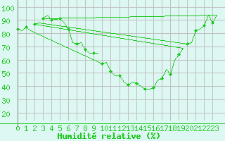 Courbe de l'humidit relative pour Ingolstadt
