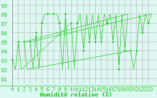Courbe de l'humidit relative pour Platforme D15-fa-1 Sea