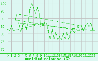 Courbe de l'humidit relative pour Euro Platform