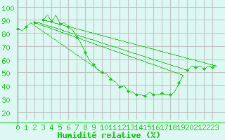Courbe de l'humidit relative pour Wunstorf