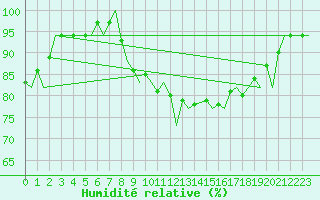 Courbe de l'humidit relative pour Jersey (UK)