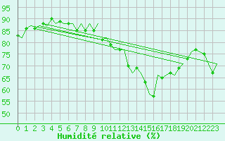 Courbe de l'humidit relative pour Dublin (Ir)