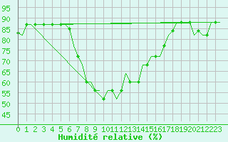 Courbe de l'humidit relative pour Larnaca Airport