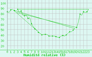 Courbe de l'humidit relative pour Caslav