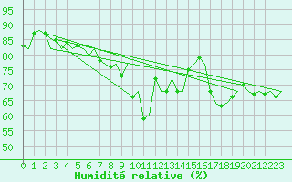 Courbe de l'humidit relative pour Platform Awg-1 Sea