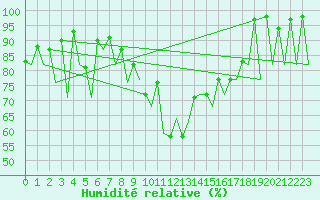 Courbe de l'humidit relative pour Asturias / Aviles