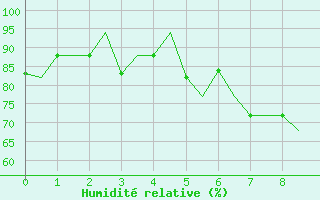 Courbe de l'humidit relative pour Burgas