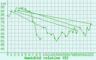 Courbe de l'humidit relative pour Brindisi