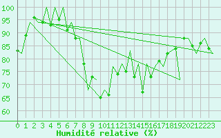 Courbe de l'humidit relative pour Faro / Aeroporto