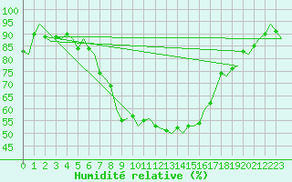 Courbe de l'humidit relative pour Kuopio