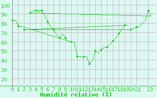 Courbe de l'humidit relative pour Cagliari / Elmas