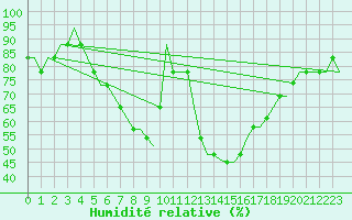 Courbe de l'humidit relative pour Sabadell