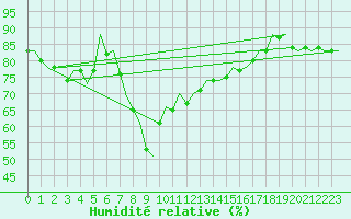 Courbe de l'humidit relative pour Bilbao (Esp)