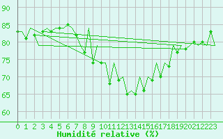 Courbe de l'humidit relative pour Malaga / Aeropuerto