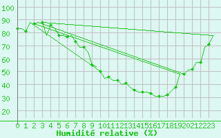 Courbe de l'humidit relative pour Huesca (Esp)