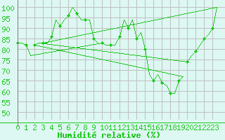 Courbe de l'humidit relative pour Eindhoven (PB)