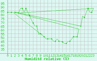 Courbe de l'humidit relative pour Milano / Malpensa
