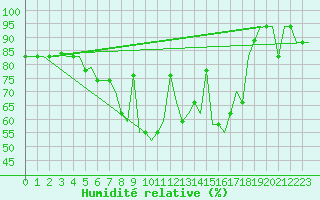 Courbe de l'humidit relative pour Burgas