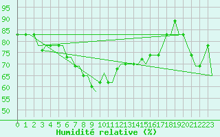 Courbe de l'humidit relative pour Gnes (It)