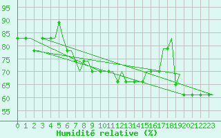 Courbe de l'humidit relative pour Gnes (It)