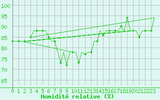 Courbe de l'humidit relative pour Karpathos Airport