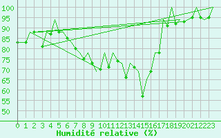 Courbe de l'humidit relative pour Asturias / Aviles