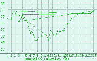 Courbe de l'humidit relative pour Akrotiri