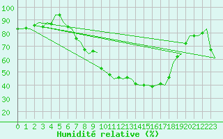 Courbe de l'humidit relative pour Frankfort (All)