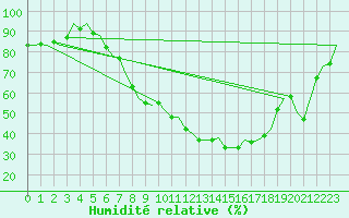 Courbe de l'humidit relative pour Zurich-Kloten