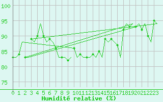 Courbe de l'humidit relative pour Platform J6-a Sea