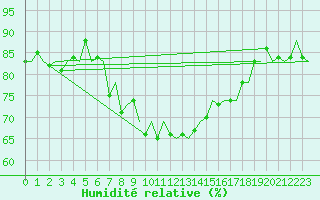 Courbe de l'humidit relative pour Murcia / San Javier