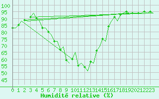 Courbe de l'humidit relative pour Floro